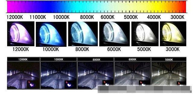 color temperature of LED Headlight